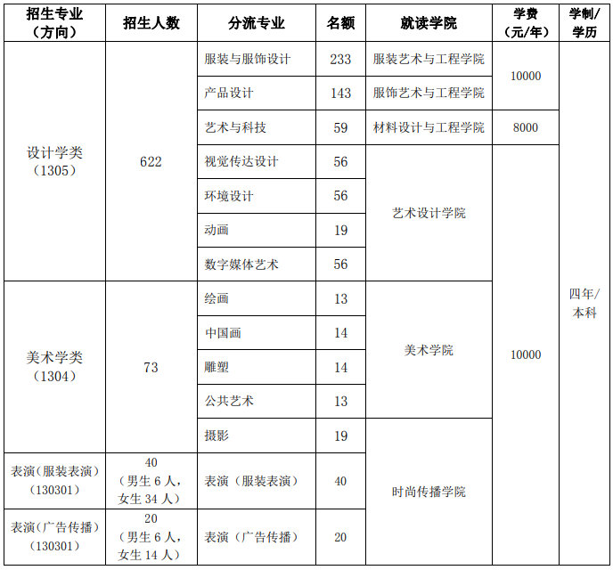 寒阳厘米画室：北京服装学院2021年艺术类本科专业招生简章